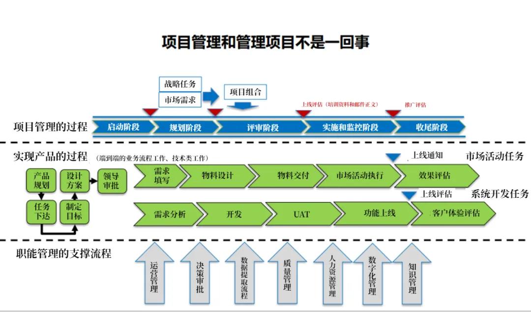 项目管理跟管理项目不是一回事