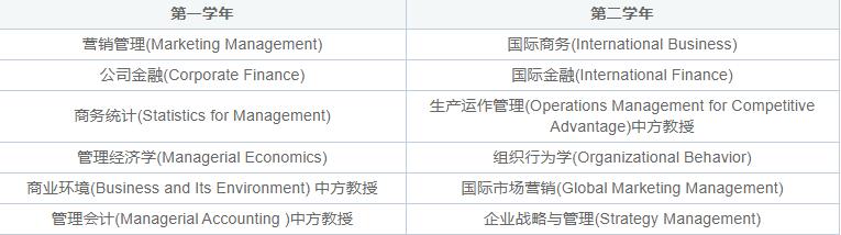 MBA课程模块