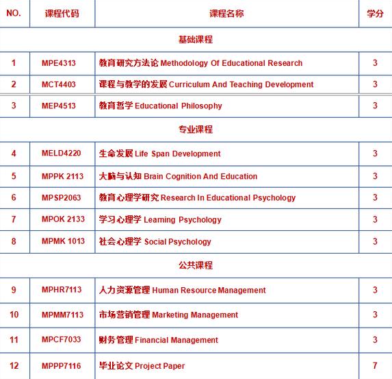 教育心理学硕士课程模块示意图