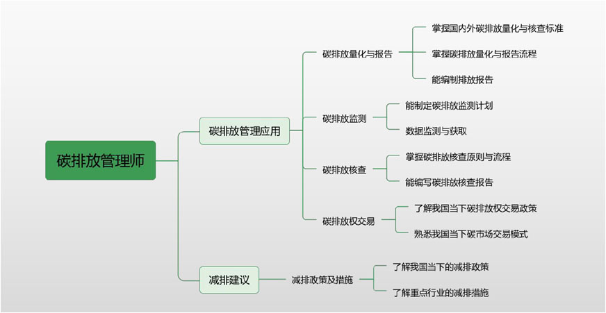 碳排放管理师项目课程大纲