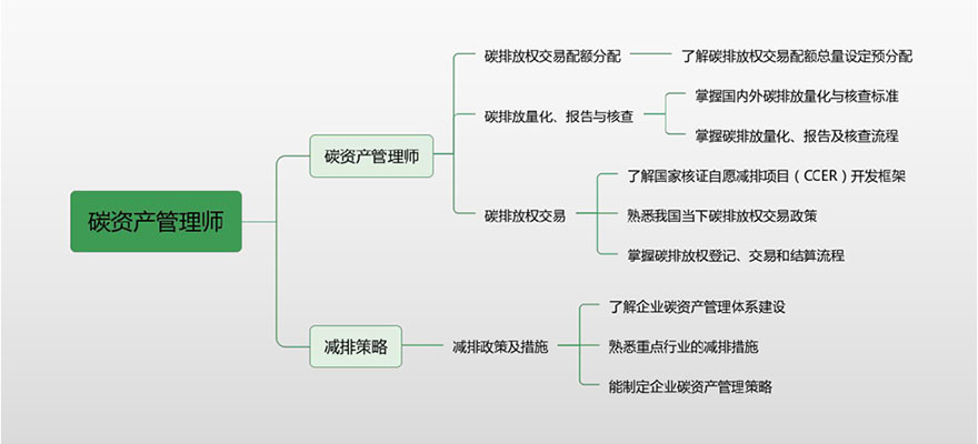 碳资产管理师课程大纲