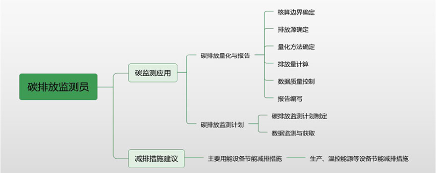 碳排放监测员培训课程大纲