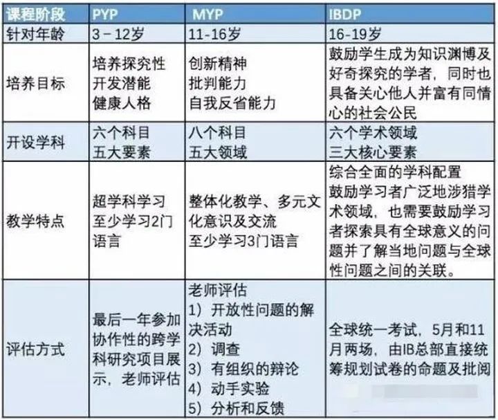 国际课程选择指南
