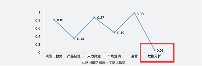 行业人才需求趋势图