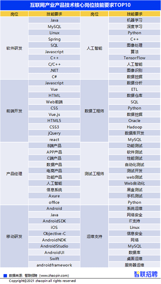 测试技能需求分布