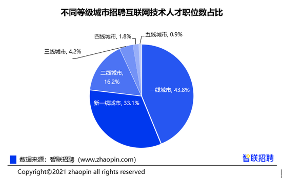 城市人才分布