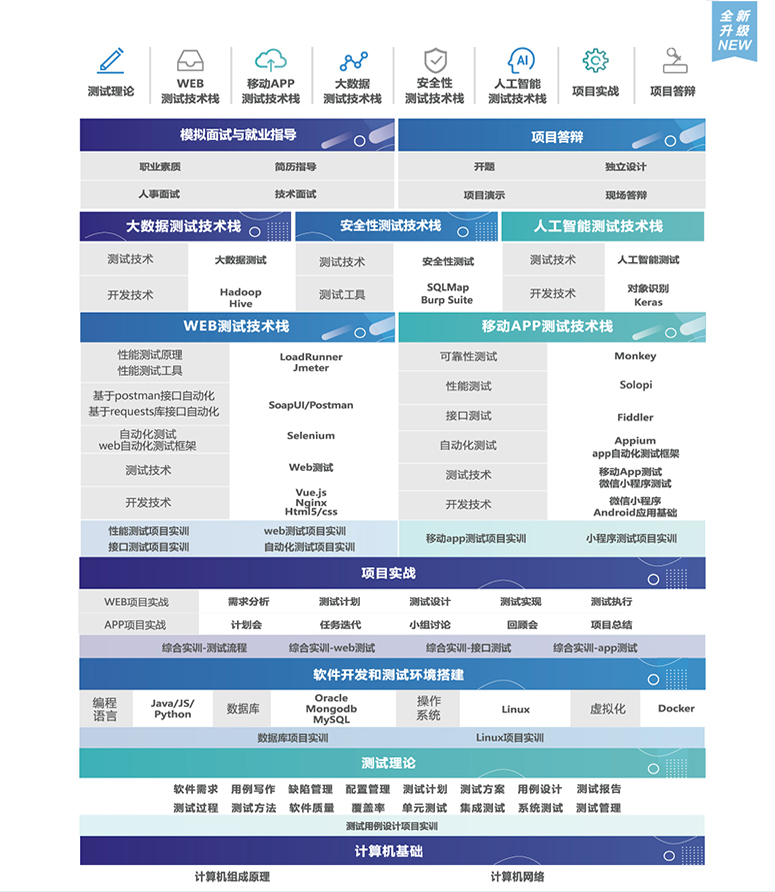 软件测试课程结构图