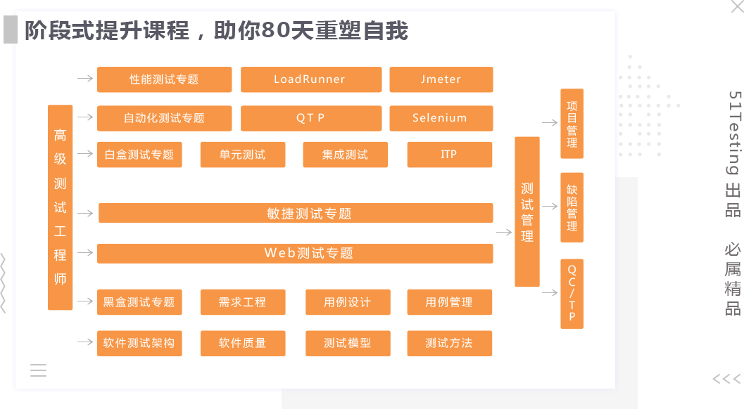 51Testing周末精品班