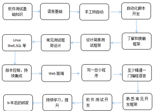 测试技术成长路线图