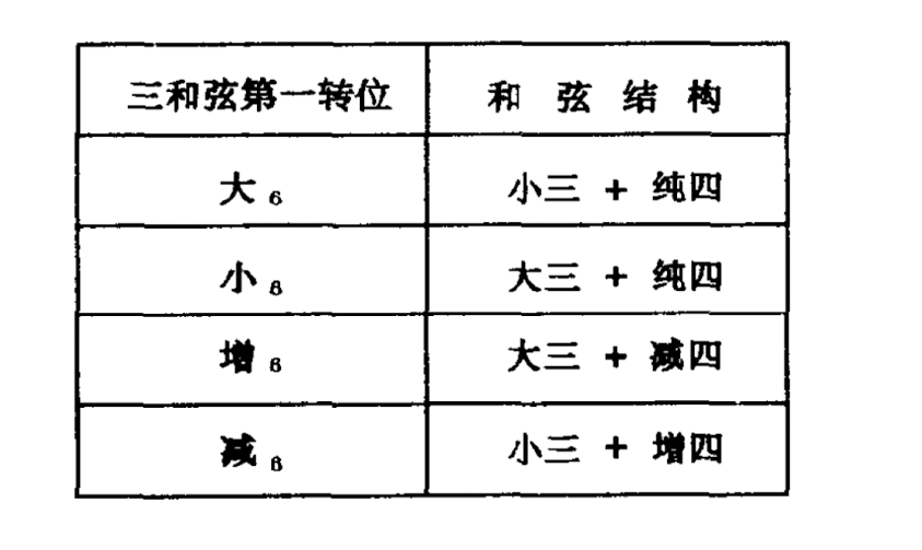 六和弦结构