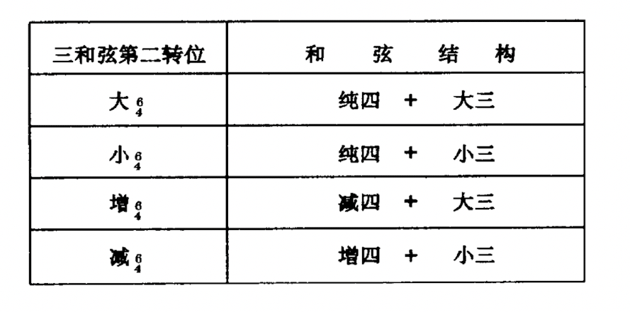 和弦记忆图表
