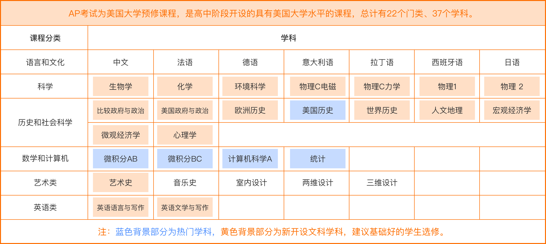 AP科目介绍