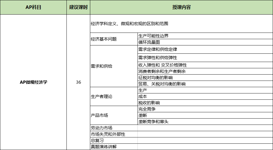 AP微观经济学培训