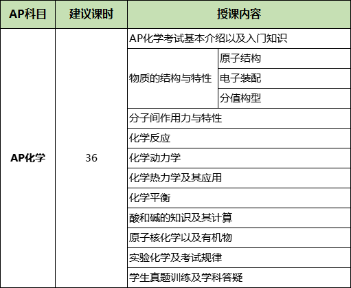 AP化学学员成果展示