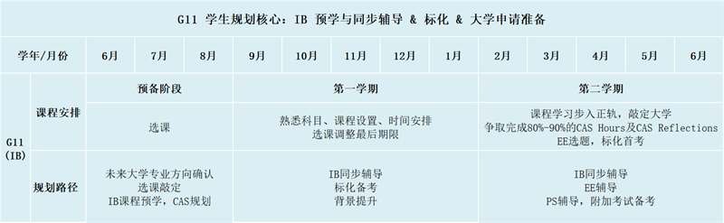 IB课程规划体系