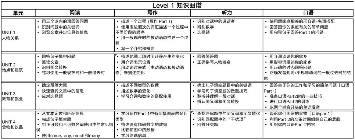 苏州剑桥雅思Level 1课程教学场景