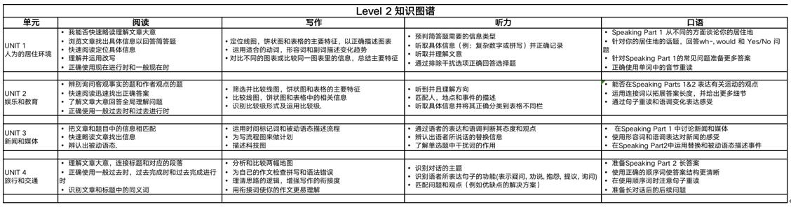 雅思Level 2课程教学场景