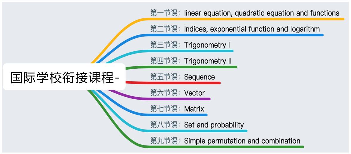 IGCSE课程知识结构图