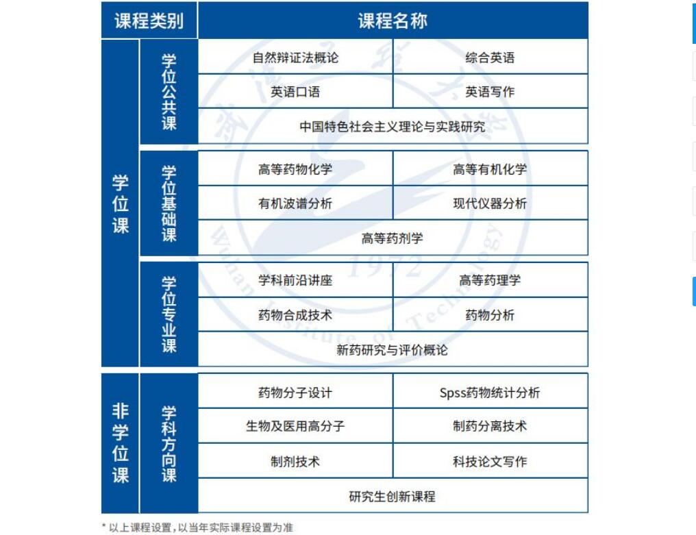 武汉工程大学制药研究生课程设置