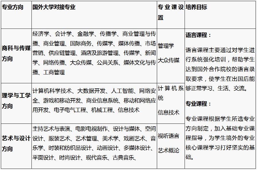 课程设置示意图