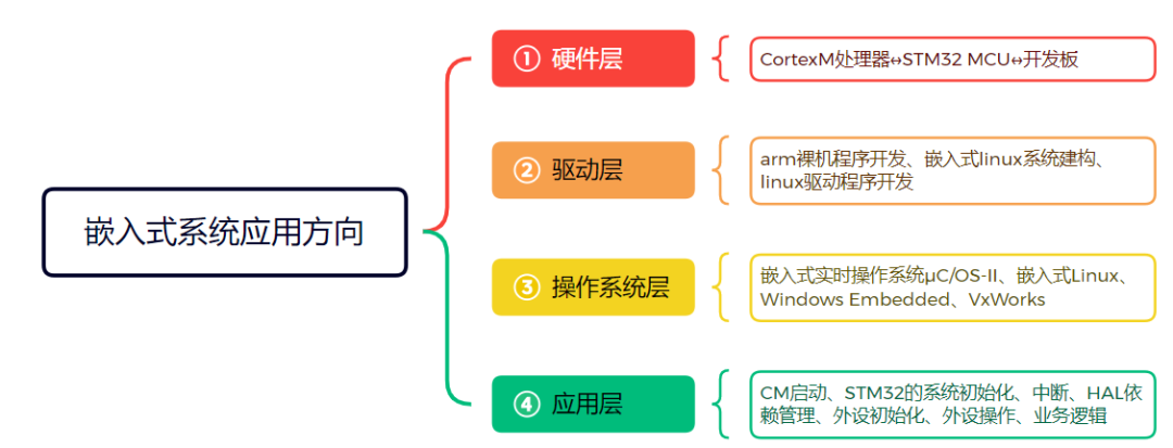 嵌入式开发的应用方向