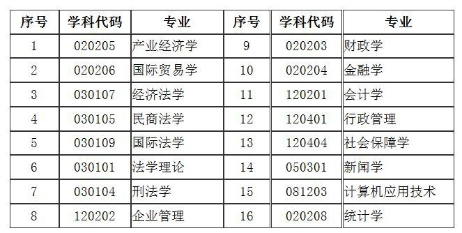 河北经贸大学同等学力申硕招生专业示意图