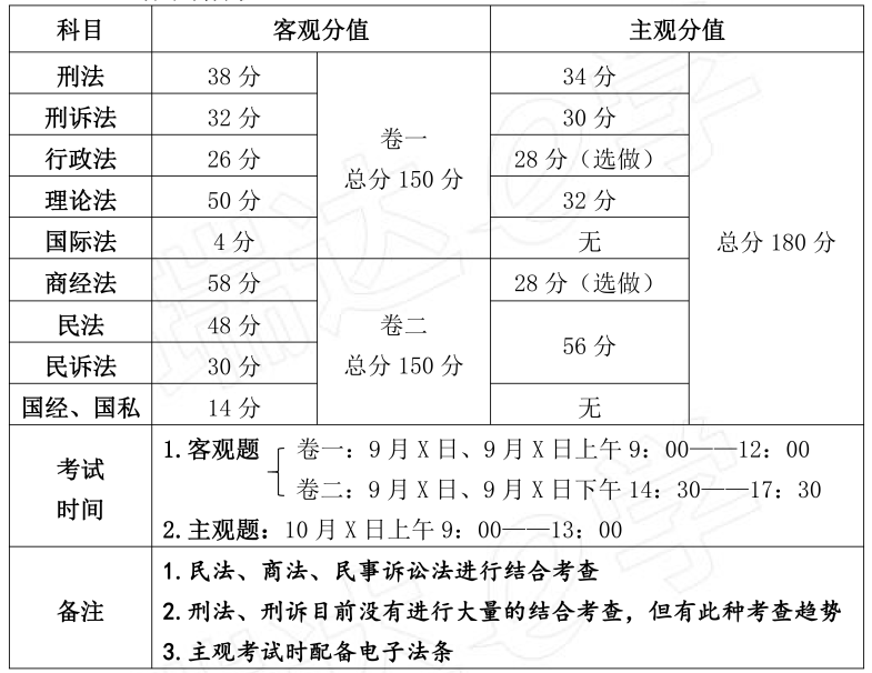 各部门法分值占比学科特点