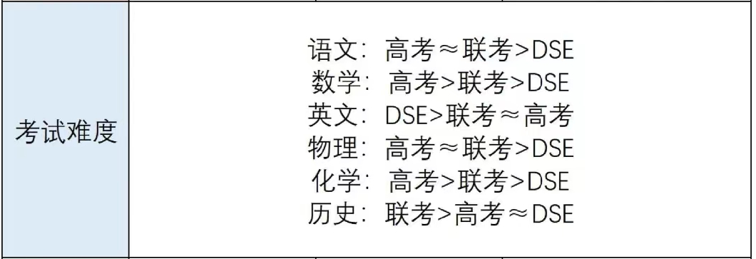 考试难度分析