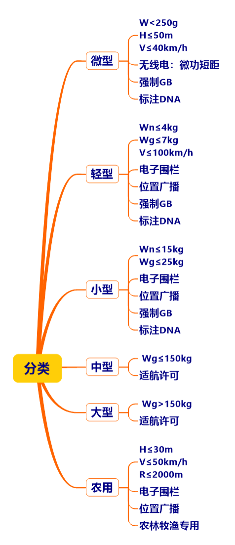 无人机执照等级对比