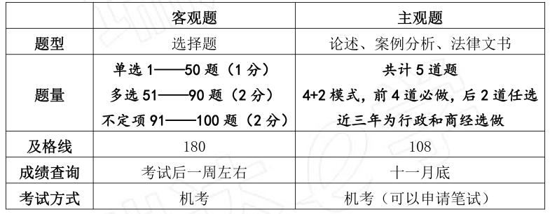 附考试概况表