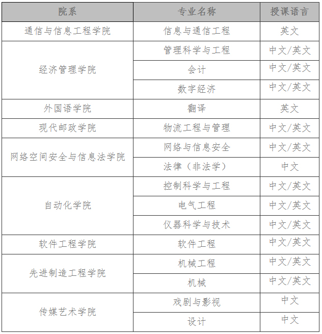 重庆邮电大学国际硕士专业列表