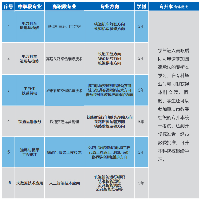 五年一贯制专业一览表