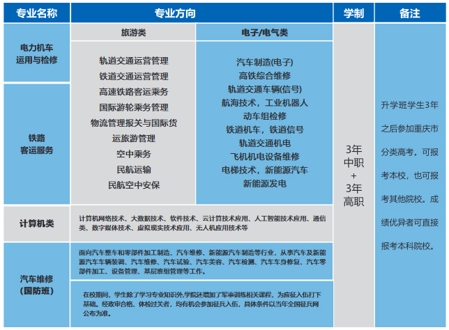 升学班专业一览表