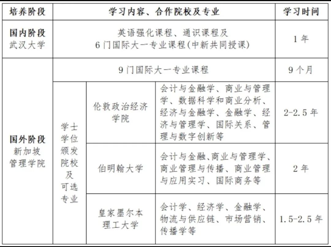武汉大学SIM国际本科课程体系