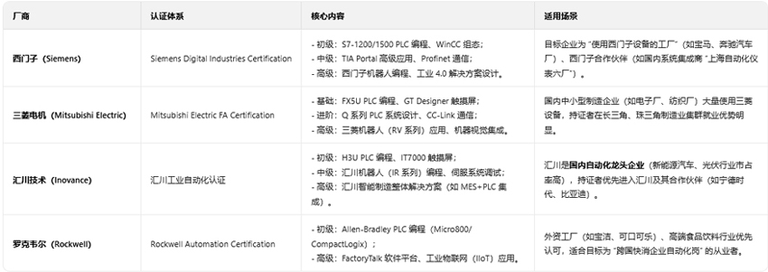 厂商认证实操展示