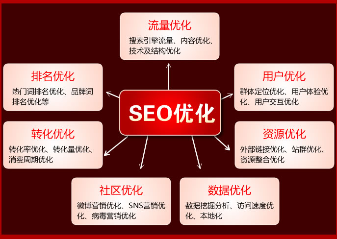 SEO技术体系图解
