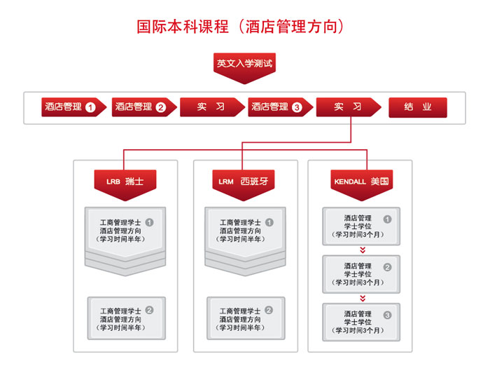 理诺士酒店管理课堂