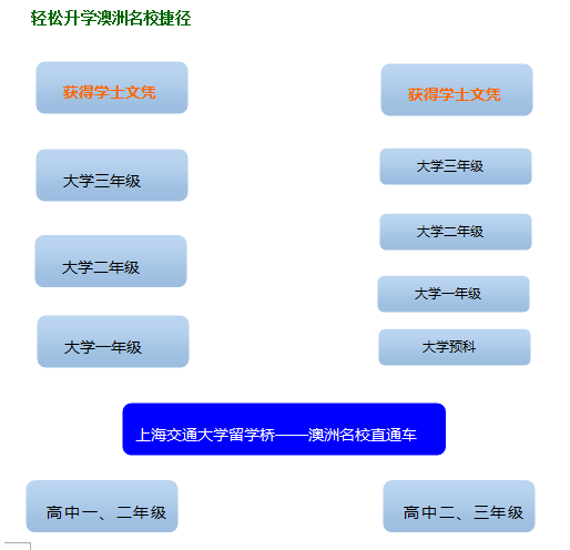澳洲名校课程结构