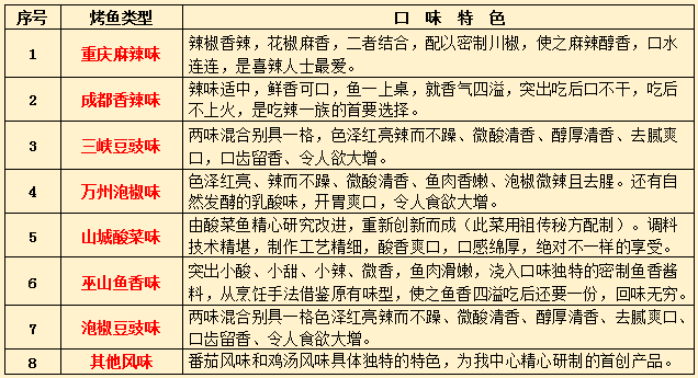 烤鱼调味料配比