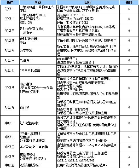 嵌入式系统开发实训