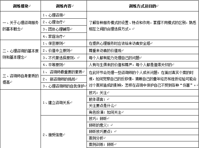 心理咨询实务课程模块分解