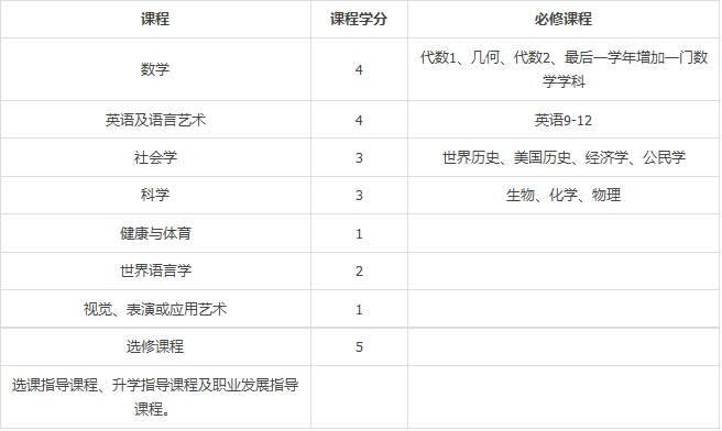 美高课程体系架构