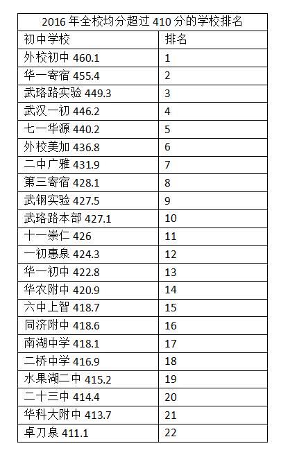 武汉初中教育分布示意图