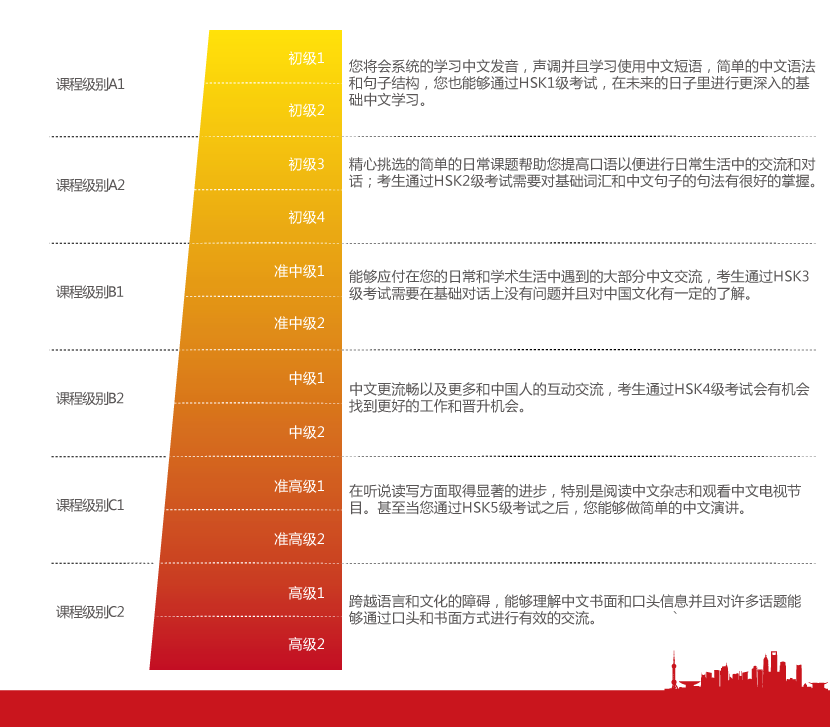 课程级别体系