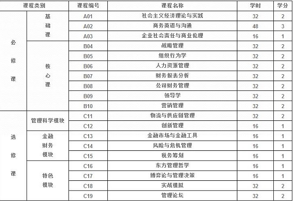 EMBA课程结构图
