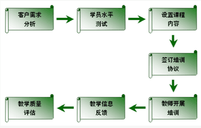 培训流程示意图