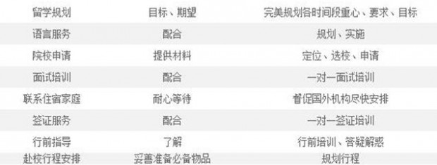 留学申请流程图