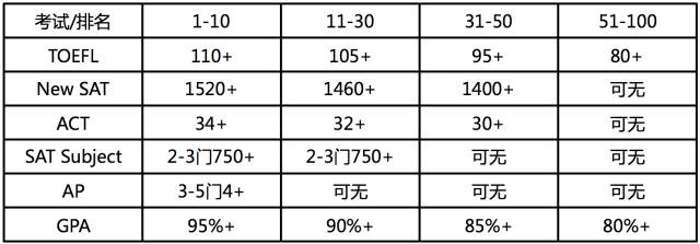 SAT考试日程规划示意图