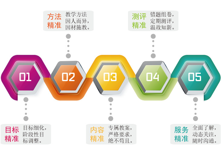 学员进步案例
