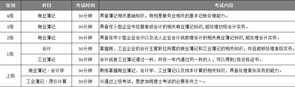 簿记考试流程图示
